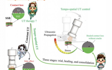 AEM：超声波对固态电池愈合的时空操纵
