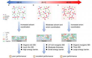 EES：石墨阳极的温度响应溶剂化结构和界面化学
