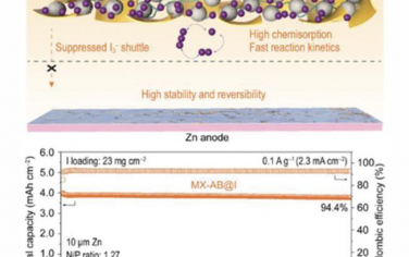 AEM：用于稳定和高能量密度Zn-I2电池的MXene调控高负载碘复合阴极