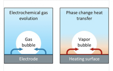 Chem. Rev.：相变传热与电化学析气反应的桥梁创新