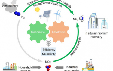 上海交大&多伦多大学Chem综述：绿色能源合成氨技术