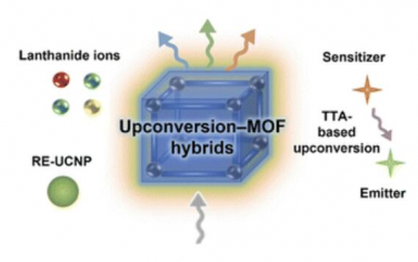 Chem. Soc. Rev.：基于金属-有机框架的光子上转换杂化材料