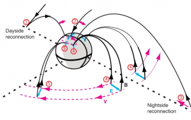 Nat. Commun.：由昼侧磁场重联驱动的全球尺度磁层对流