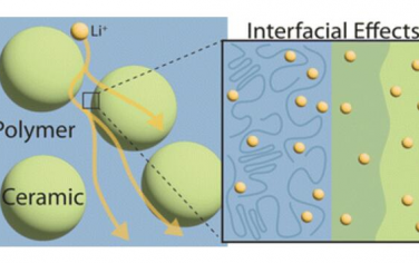 Chem. Soc. Rev.：固态电池中陶瓷-聚合物复合电解质的锂离子输运、化学和结构