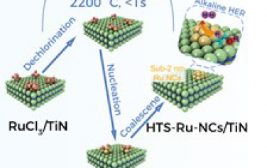 Adv Mater：热冲击合成<2 nm Ru担载TiN碱性HER电催化剂