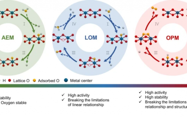 中科大&深圳大学Nature Commun：原位表征和设计双位点酸性OER机理