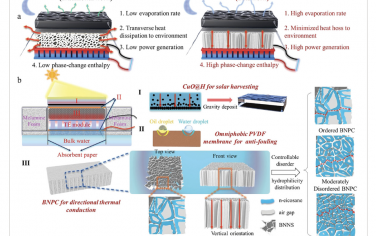 AEM：定向导热相变复合材料实现高效耐用的水电联产