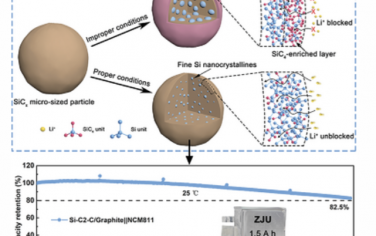 AEM：SiC4中原子级调节实现了高Li+动力学和长寿命SiCx阳极