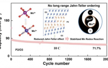 AEM：减轻长程Jahn-Teller有序性以稳定两相层状氧化钠中的锰氧化还原反应