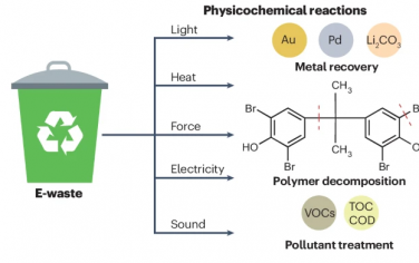Nature Rev Chem：电子废物的回收与循环