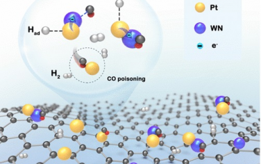 JACS：氮化钨调控Pt电子结构增强氢氧化反应性能和抗毒化能力