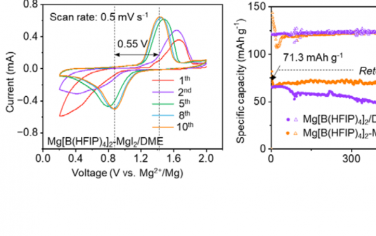 南京大学Angew：B(HFIP)3和I2构筑先进电解质开发高性能Mg金属电池