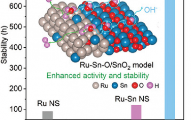 天津理工大学Adv Mater：Ru-Sn双位点和OH溢流促进碱性HER