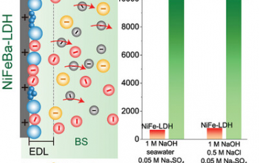 宁波材料技术与工程研究所Adv Mater：设计NiFeBa-LDH实现稳定的海水电解