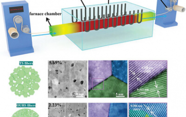 Adv Mater：超快速高温煅烧制备高性能致密氧化物纤维