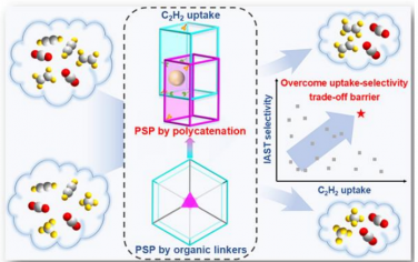 西北大学&三峡大学Angew：多重连锁实现MOF孔内隔板增强C2H2分离