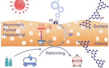 Angew：多级结构不对称氮化碳光催化重整甲醇-水溶液