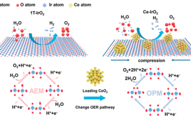 JACS：CeO2调控亚稳态IrO2的应力控制OER反应机理