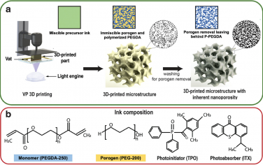 AFM：用于3D打印芯片上组织设备的纳米孔、气体可渗透PEGDA油墨