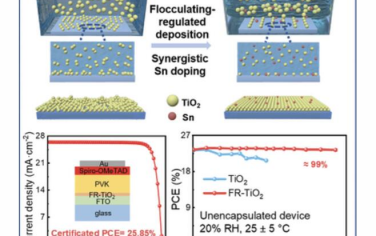 AEM：絮凝调节的TiO2沉积实现了掺杂对钙钛矿太阳能电池的协同效应