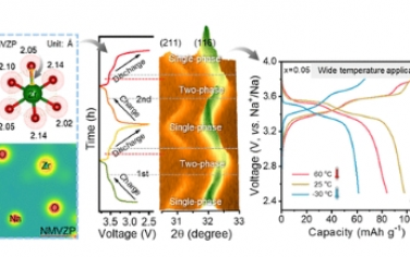 ACS Nano：Na4MnV(PO4)3/C 中的协同应变抑制和界面工程助力宽温、长寿命钠离子存储