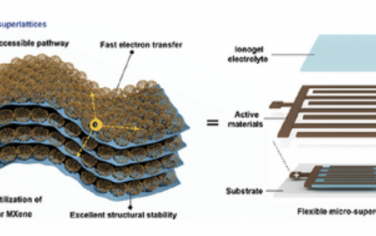 AEM：单层介孔碳骨架的多层超晶格插层MXene用于高效电容储能