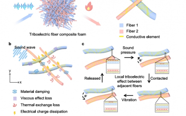 Nat Commun：通过摩擦电效应的空气吸声降噪机制