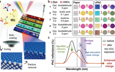 Adv Mater：染料分子掺杂光子晶体实现比色表征痕量有机气体挥发物