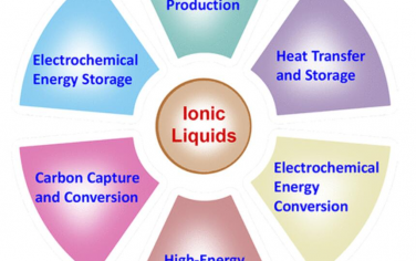 Chem. Rev.：离子液体能源应用的最新进展与展望