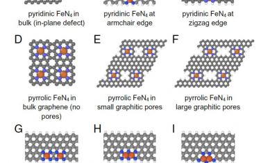 PNAS：Fe-N-C催化剂中活性位点结构演变的第一性原理分析