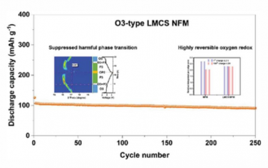 AEM：调节相变和氧氧化还原实现稳定的高电压O3型阴极材料