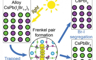 AEM：光致Frenkel缺陷对的形成可导致卤化物-钙钛矿合金的相偏析