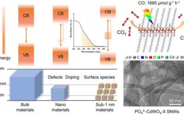 东北师范&清华大学Angew：CdWO4亚纳米线可见光催化还原CO2