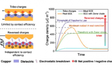 EES：通过电荷逆转过程实现高效的摩擦电纳米发电机