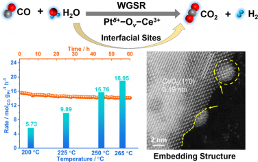 JACS：Pt/CeO2的金属基底相互作用构筑嵌入结构增强水汽转换反应稳定性