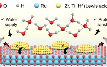 南京航空航天大学JACS：Lewis酸调控界面水分子结构促进PEMWE电解水性能