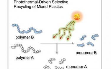 AM：通过非均相光热催化选择性回收混合聚酯