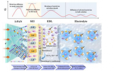 Angew：碘化聚丙烯腈阳极打破了极快充电锂离子电池的传质限制