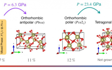 PNAS：通过压力循环对大块HfO2:Y的结构相纯化