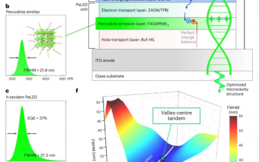 Nature Nanotechnology：谷心串联钙钛矿发光二极管