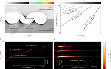 Nature Photonics：基于等离子体的准粒子加速器的相干和超辐射