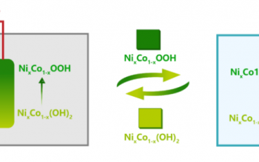 Angew：NixCo1-x(OH)2氧化还原介导物实现在非碱性纯水体系生物质电化学氧化