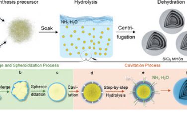 Adv Mater：大规模制备空腔/孔可调控的多层SiO2空心球