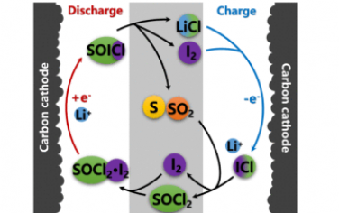 JACS：分子催化将一次Li-SOCl2电池转变为高功率可充电系统