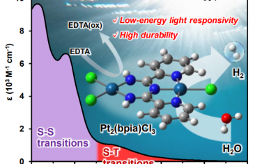 Angew：首例单重态-三重态转变光催化分解水制氢的双核Pt光催化剂