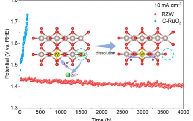 华东理工大学Angew：Ru-O-W超高稳定电解水产氧
