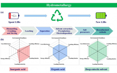 EES：深共晶溶剂对废旧锂离子电池阴极的绿色回收