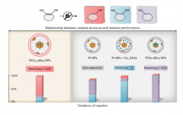 Nature Catalysis：选择性C–O键断裂的铂-钴电催化剂中的金属间协同作用