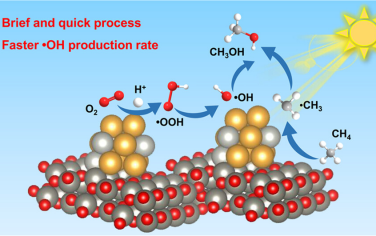 ACS Catal：Au-Pd/ZnO光催化O2氧化CH4制备甲醇