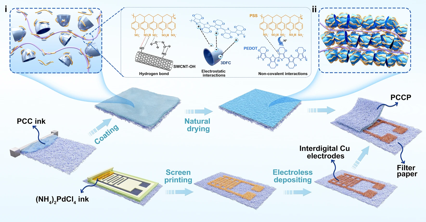 Nano-Micro Lett.：用于高灵敏度全纸压力传感器的叶片涂层多孔3D碳复合电极与多尺度界面耦合